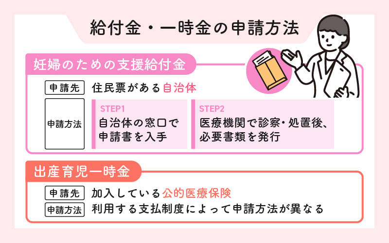 給付金・一時金の申請方法