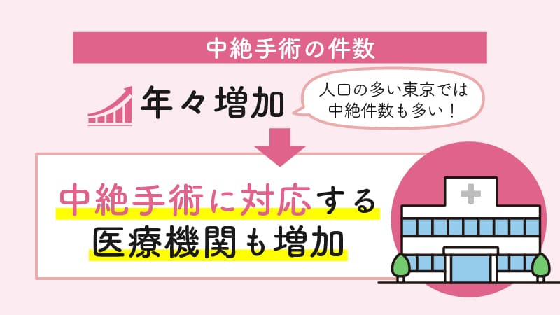 中絶件数の増加に伴い、中絶手術に対応するクリニックも増加