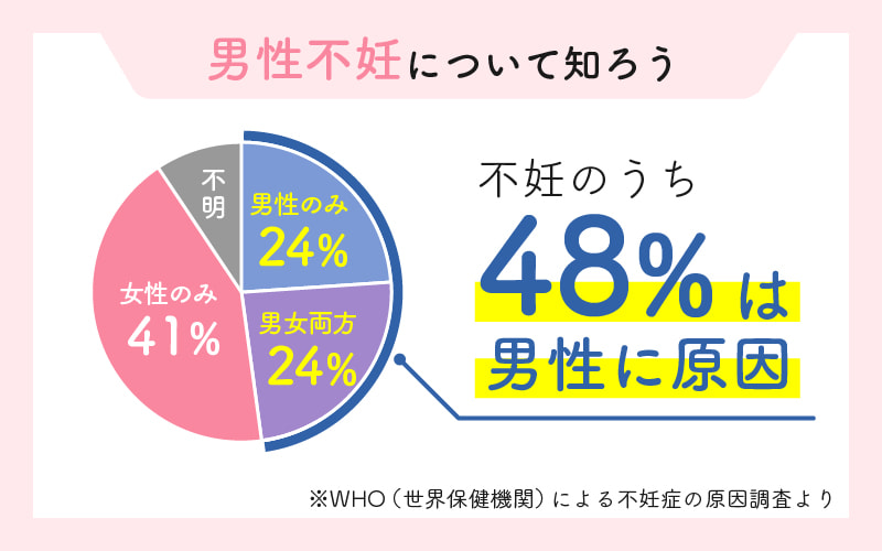 不妊のうち48％は男性に原因（WHOによる不妊症の原因調査より）