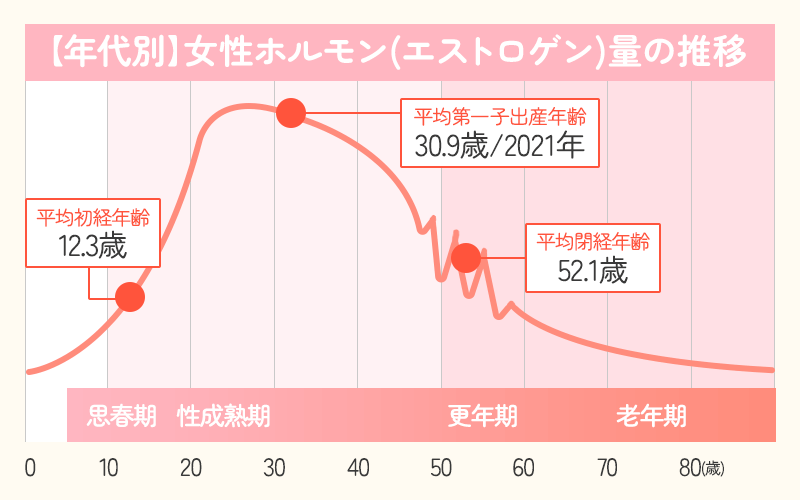 他に更年期障害の症状を軽減するのに役立つものは何でしょうか?