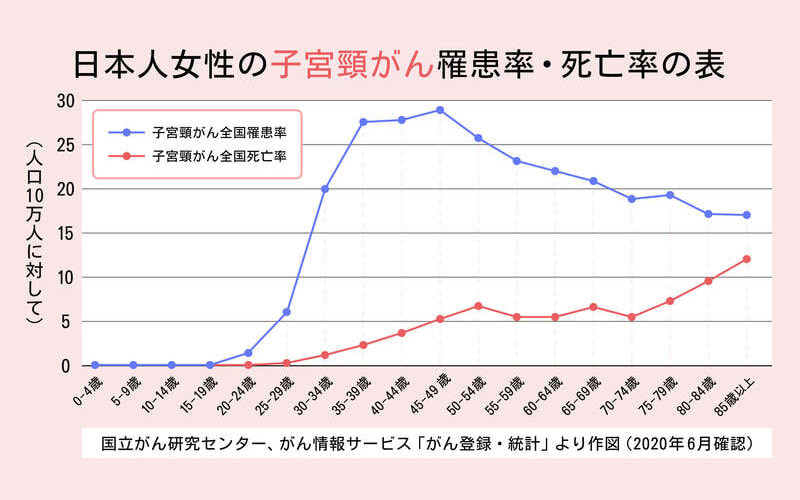 日本人女性の子宮頸がん罹患率・死亡率の表