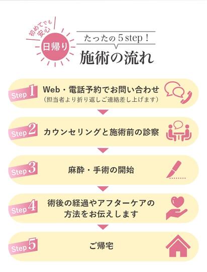 施術の流れ